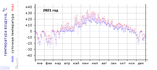 График изменения температуры за 2021 год (Санкт-Петербург, центр)