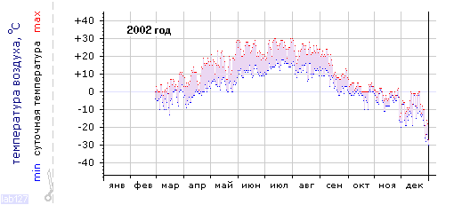 График изменения 
температуры в Сортавала за 2002г.