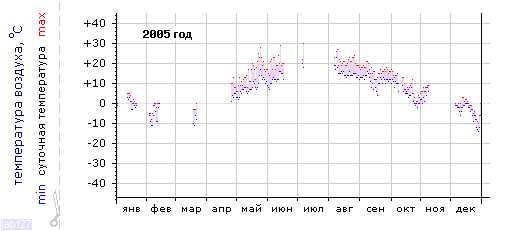 График изменения 
температуры в Санкт-Петербурге за 2005 год