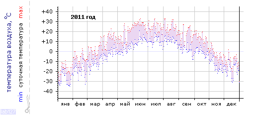 График изменения 
температуры в Тулуне за 2011 год