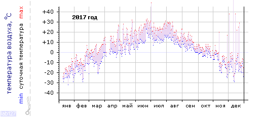 График изменения 
температуры в Тулуне за 2017 год