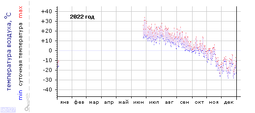 График изменения 
температуры в Тулуне