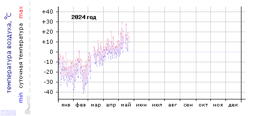 График изменения 
температуры в Тулуне