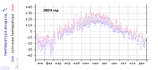 График изменения 
температуры в Тулуне за последний год