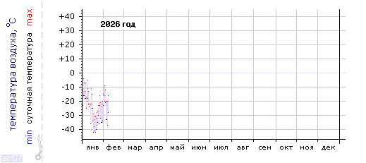 График изменения 
температуры в Тулуне за последний год
