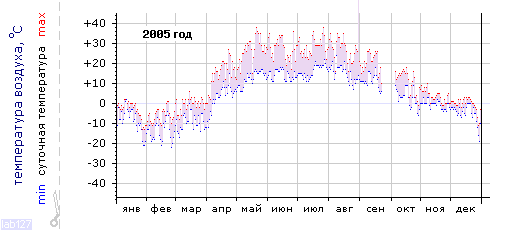 График изменения 
температуры в Тольятти за 2005 год