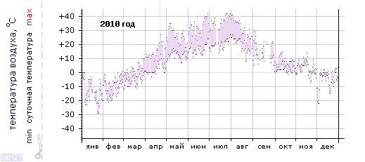 График изменения 
температуры в Тольятти за 2010 год