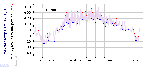 График изменения 
температуры в Тольятти за 2012 год