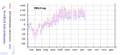 График изменения
температуры в Тольятти за 2014 год