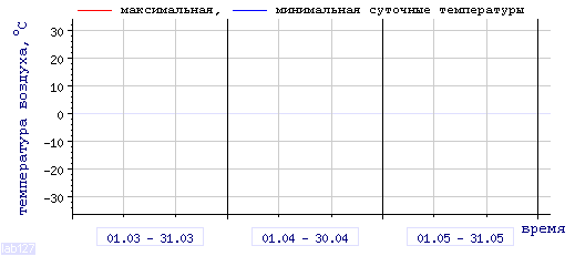 График изменения 
температуры в Алатыре за последние 3 месяца