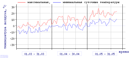 Air 
temperature dependence in Mezhdurechensk in last 3 months.