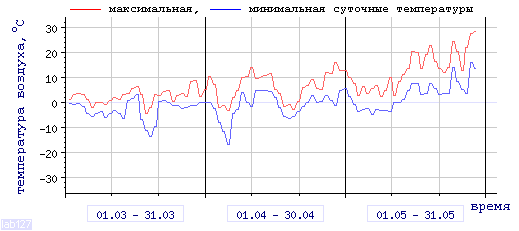 Air 
temperature dependence in Petrozavodsk in last 3 months.