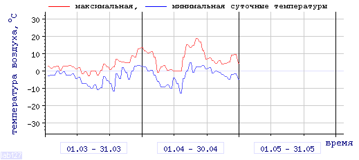 Air 
temperature dependence in Petrozavodsk in last 3 months.