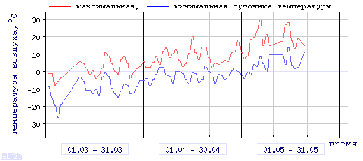 График изменения 
температуры в Тулуне за последние 3 месяца