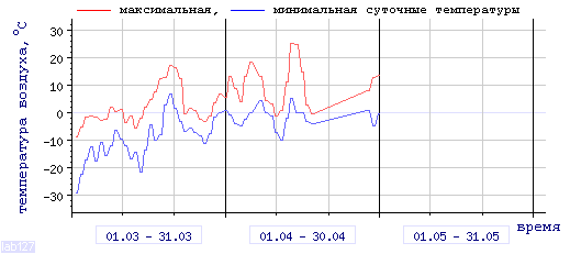 График изменения 
температуры в Тулуне за последние 3 месяца