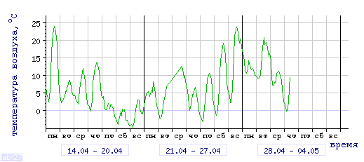 Air 
temperature dependence in Mezhdurechensk in last 3 weeks.