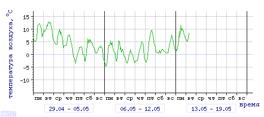 Air 
temperature dependence in Petrozavodsk in last 3 weeks.