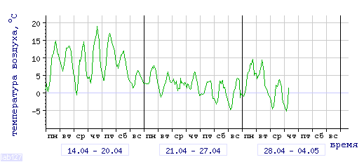 Air 
temperature dependence in Petrozavodsk in last 3 weeks.