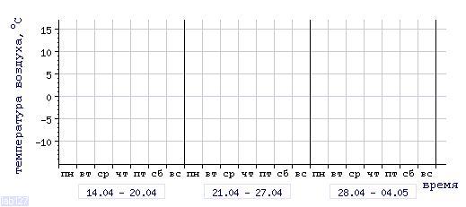 График изменения 
температуры в Краснодаре (центр) за последние 3 недели