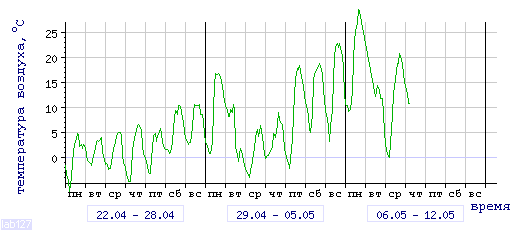 График изменения 
температуры в Тулуне за последние 3 недели
