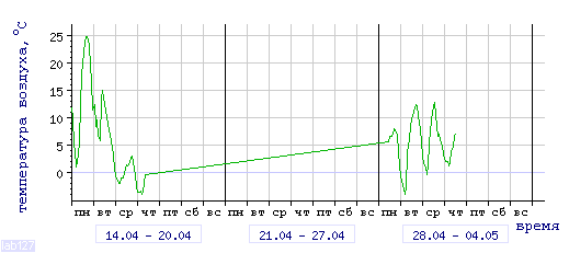 График изменения 
температуры в Тулуне за последние 3 недели