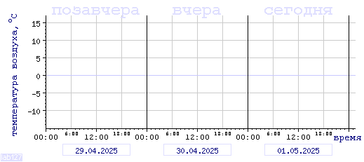 График изменения 
температуры в Алатыре за последние 72 часа