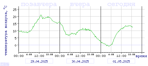 График изменения 
температуры в Междуреченске за последние 72 часа