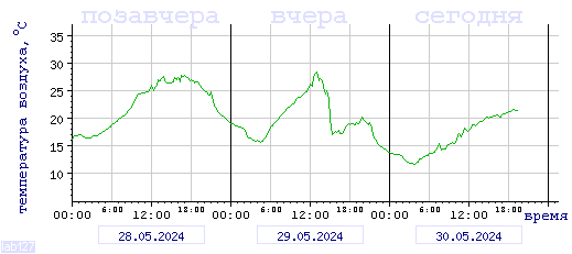 Air 
temperature dependence in Petrozavodsk in last 72 hours.