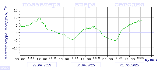 График изменения 
температуры в Петрозаводске за последние 72 часа