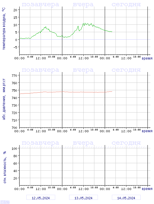 График изменения 
температуры, давления и влажности в Петрозаводске за последние 72 часа