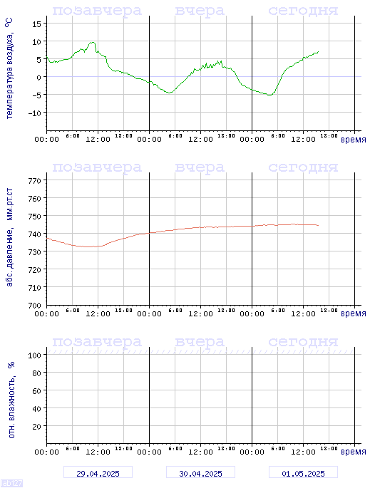 График изменения 
температуры, давления и влажности в Петрозаводске за последние 72 часа