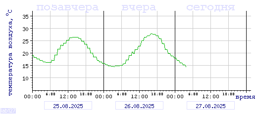 График изменения 
температуры в Краснодаре (центр) за последние 72 часа