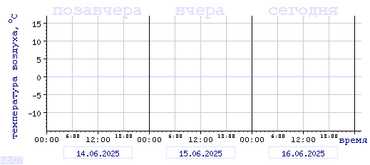 График изменения 
температуры в Москве (центр) за последние 72 часа