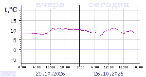 Temperature from sensors in Karelia