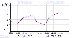 Temperature from sensors in Karelia