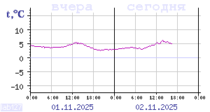 Temperature from sensors in Karelia