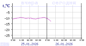 Online tiedot Karjalassa sijaitsevista l&auml;mp&ouml;mittareista