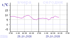 Temperature from sensors in Karelia