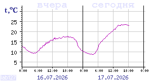 Temperature from sensors in Karelia