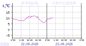 Temperature from sensors in Karelia