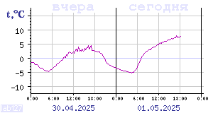 Temperature from sensors in Karelia