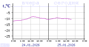 Online tiedot Karjalassa sijaitsevista l&auml;mp&ouml;mittareista