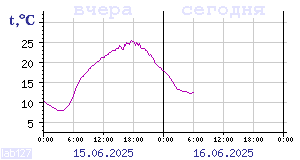 Temperature from sensors in Karelia