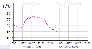Temperature from sensors in Karelia