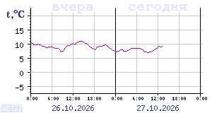 Temperature from sensors in Karelia