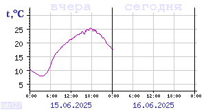 Temperature from sensors in Karelia