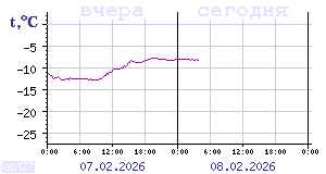 Temperature from sensors in Karelia