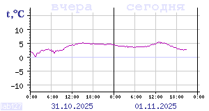 Temperature from sensors in Karelia