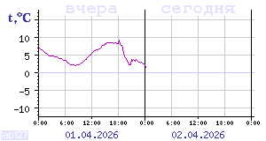 Temperature from sensors in Karelia
