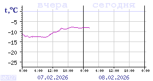 Temperature from sensors in Karelia
